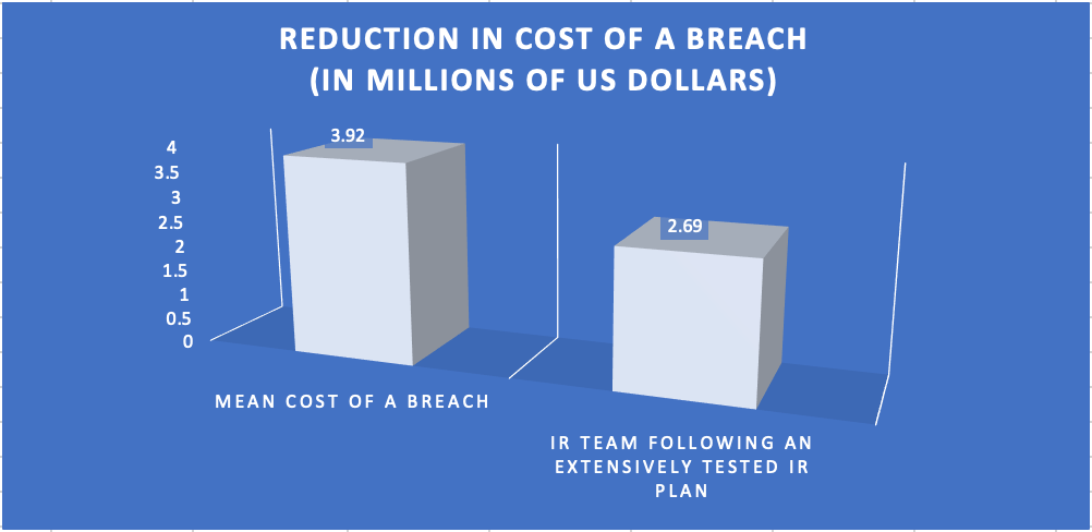 Reduction in cost of breach